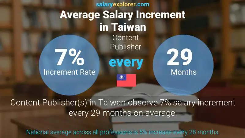 Annual Salary Increment Rate Taiwan Content Publisher