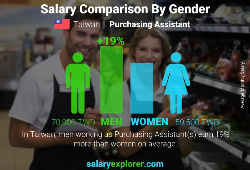 Salary comparison by gender Taiwan Purchasing Assistant monthly