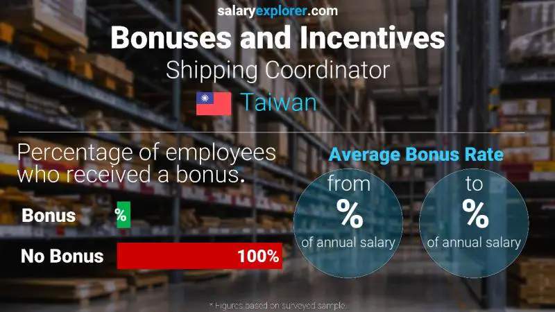 Annual Salary Bonus Rate Taiwan Shipping Coordinator