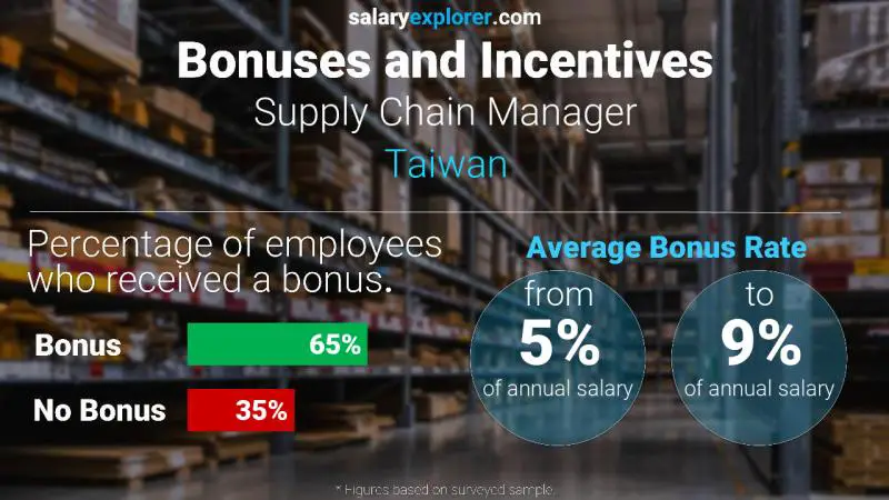 Annual Salary Bonus Rate Taiwan Supply Chain Manager