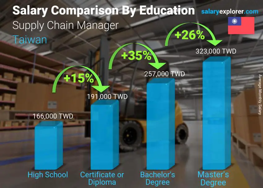 Salary comparison by education level monthly Taiwan Supply Chain Manager