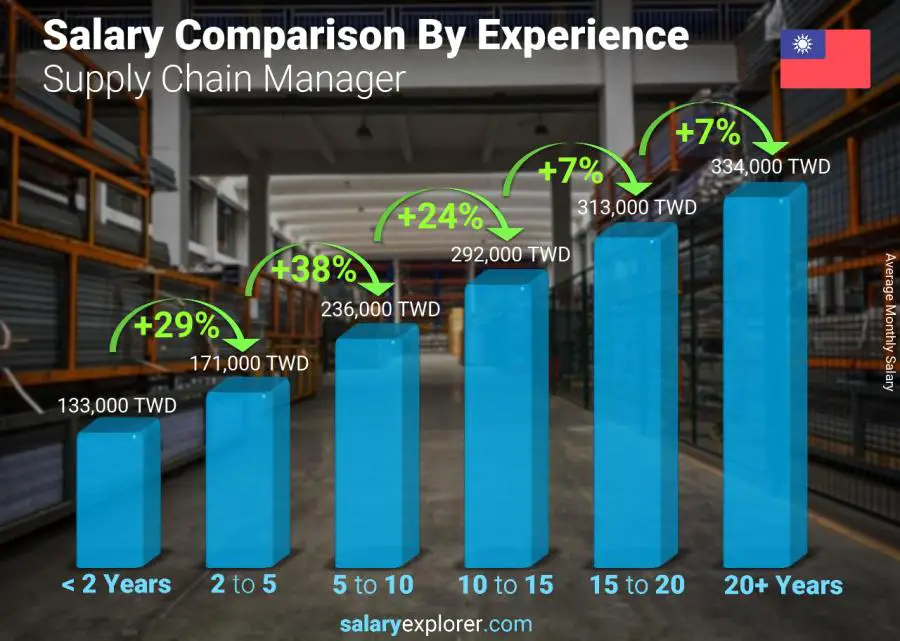 Salary comparison by years of experience monthly Taiwan Supply Chain Manager