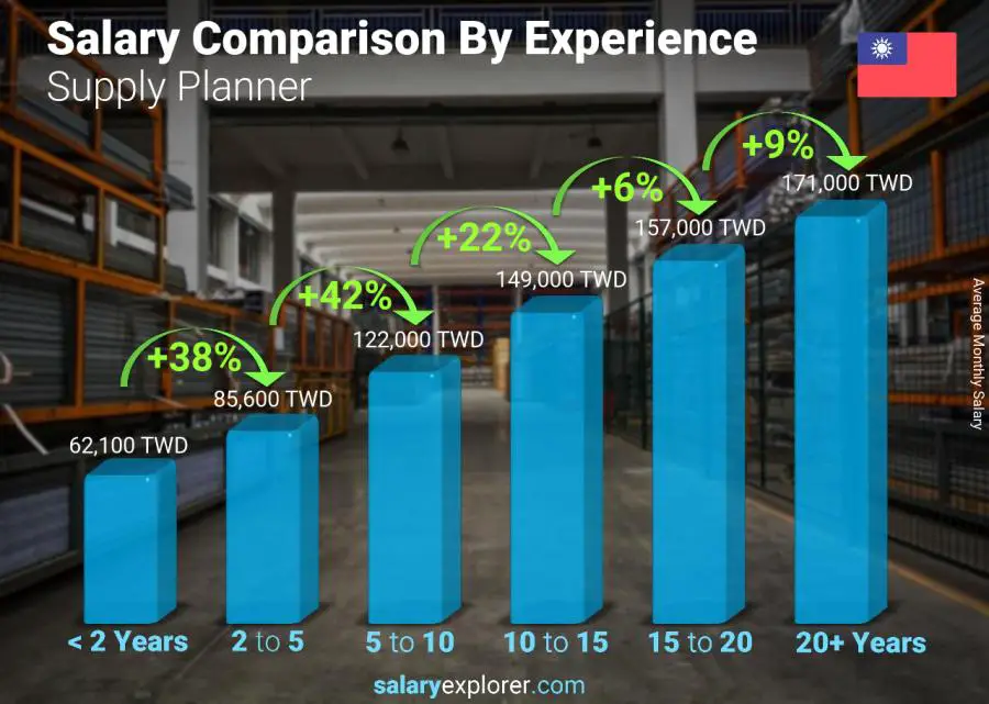 Salary comparison by years of experience monthly Taiwan Supply Planner