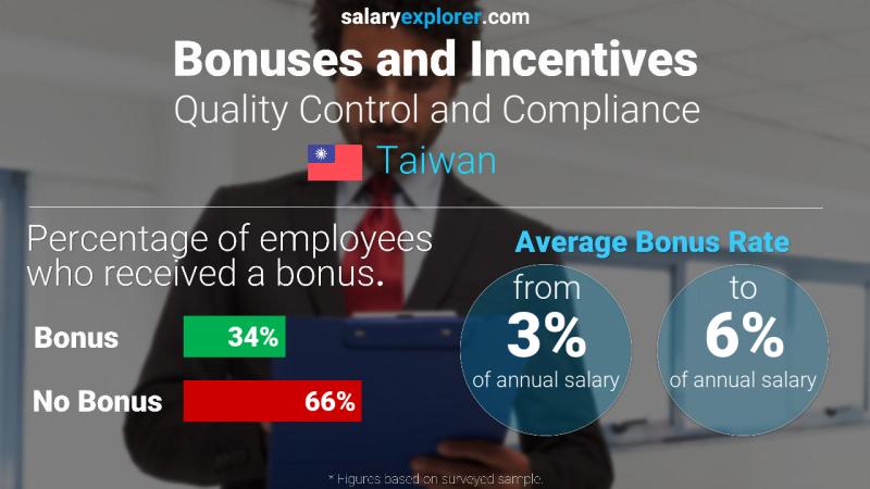 Annual Salary Bonus Rate Taiwan Quality Control and Compliance