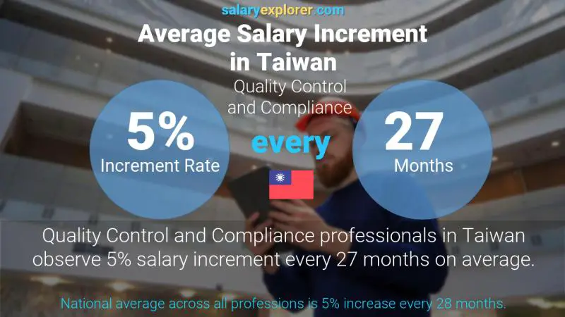 Annual Salary Increment Rate Taiwan Quality Control and Compliance