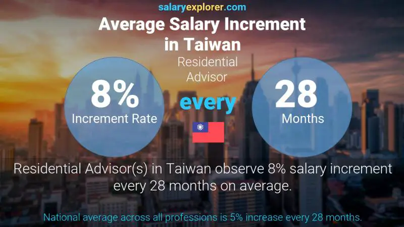 Annual Salary Increment Rate Taiwan Residential Advisor