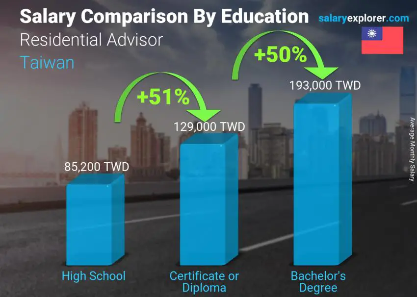 Salary comparison by education level monthly Taiwan Residential Advisor