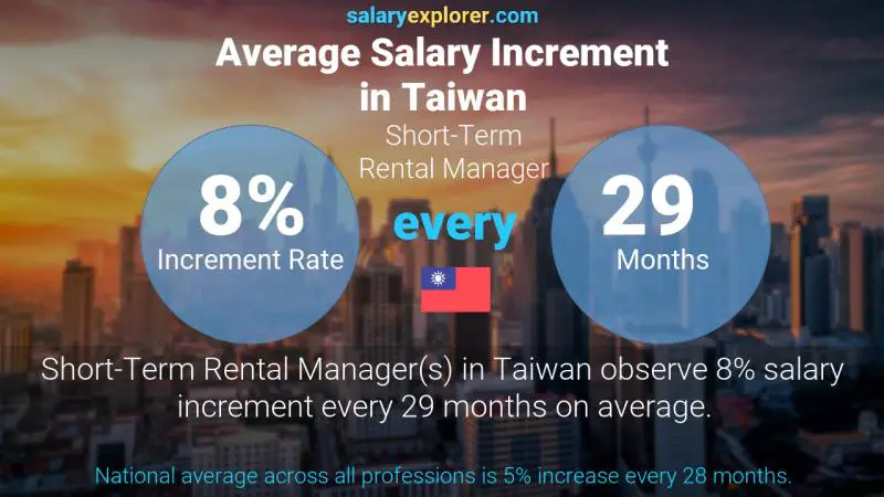 Annual Salary Increment Rate Taiwan Short-Term Rental Manager