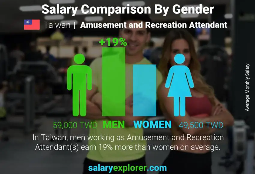 Salary comparison by gender Taiwan Amusement and Recreation Attendant monthly