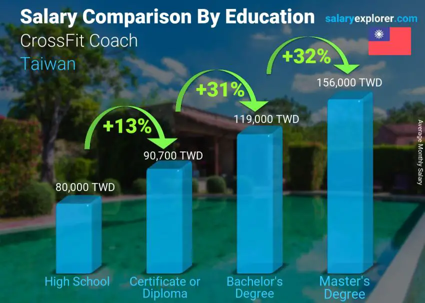 Salary comparison by education level monthly Taiwan CrossFit Coach