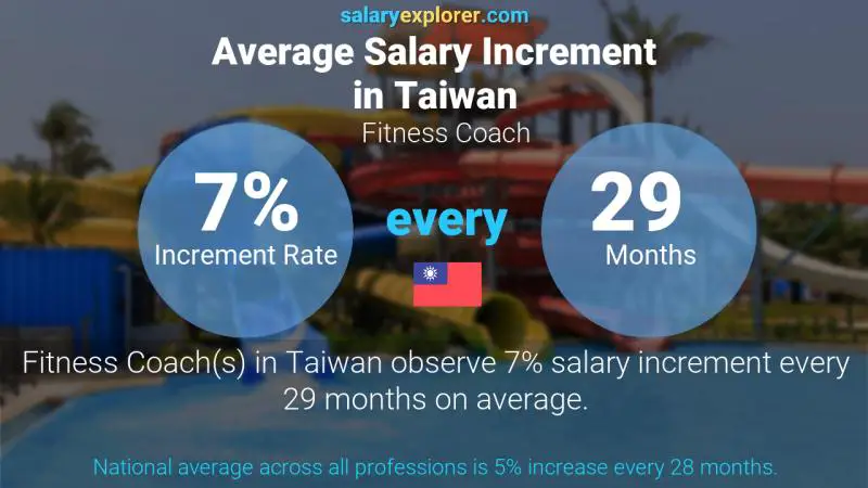 Annual Salary Increment Rate Taiwan Fitness Coach