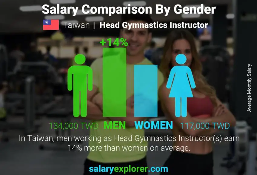 Salary comparison by gender Taiwan Head Gymnastics Instructor monthly