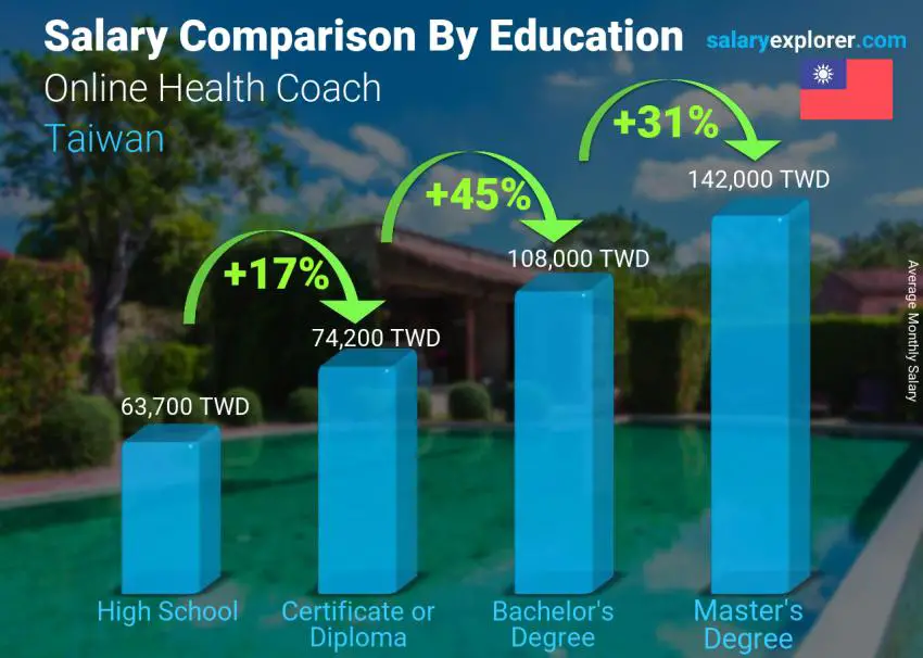 Salary comparison by education level monthly Taiwan Online Health Coach