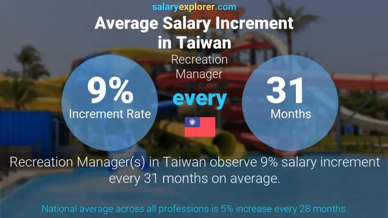 Annual Salary Increment Rate Taiwan Recreation Manager