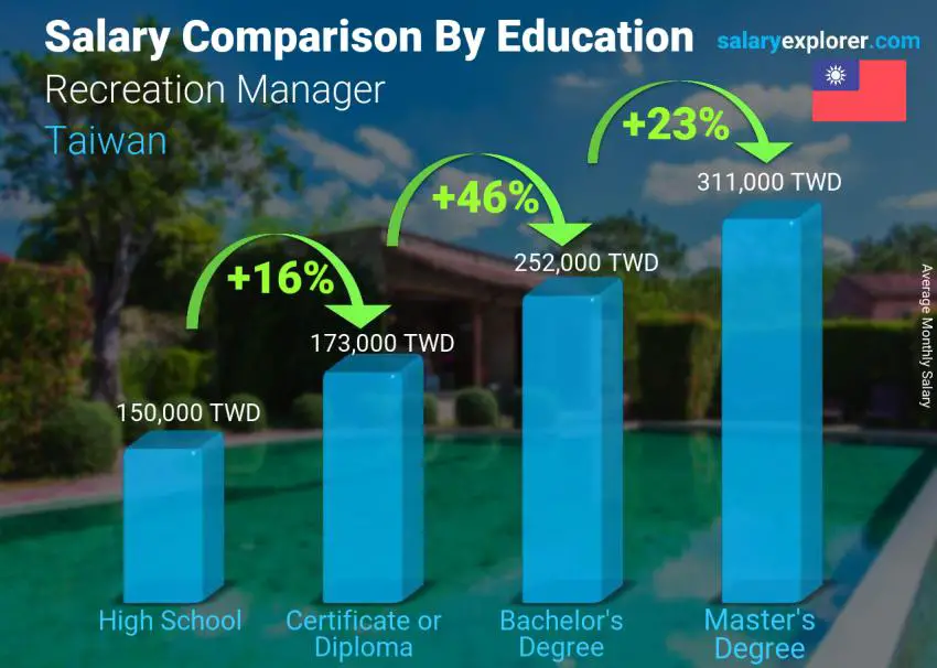 Salary comparison by education level monthly Taiwan Recreation Manager