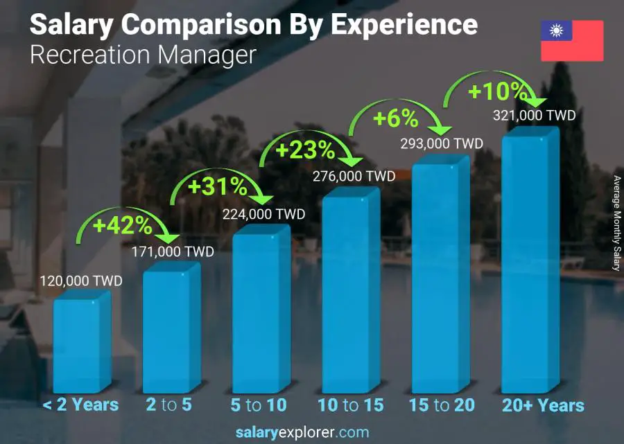 Salary comparison by years of experience monthly Taiwan Recreation Manager