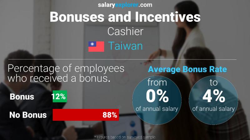 Annual Salary Bonus Rate Taiwan Cashier