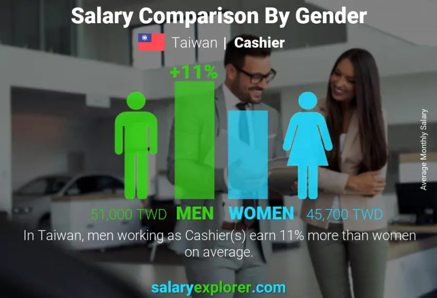 Salary comparison by gender Taiwan Cashier monthly