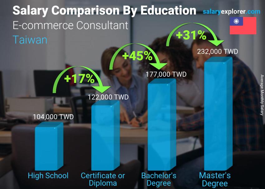 Salary comparison by education level monthly Taiwan E-commerce Consultant