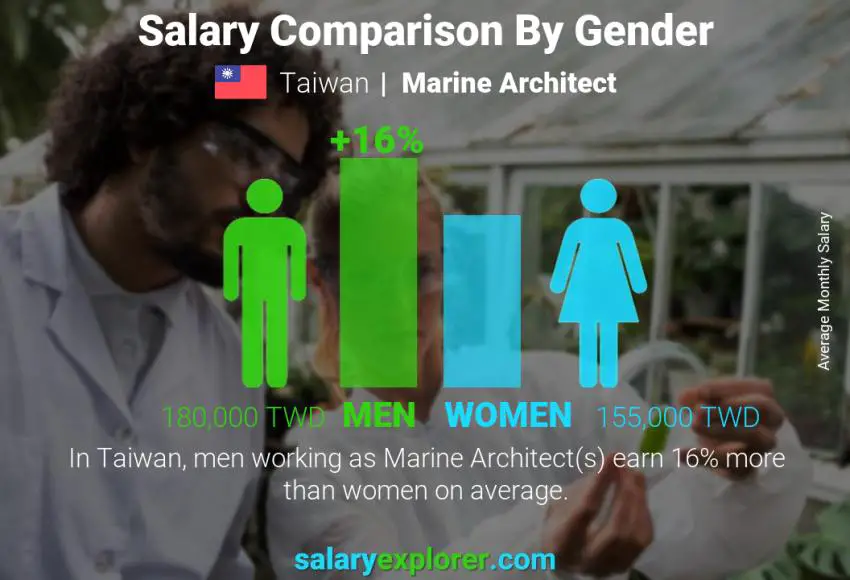 Salary comparison by gender Taiwan Marine Architect monthly