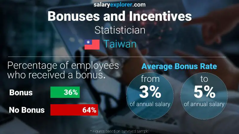 Annual Salary Bonus Rate Taiwan Statistician