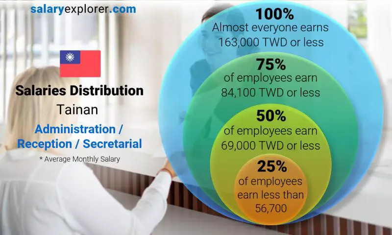 Median and salary distribution Tainan Administration / Reception / Secretarial monthly