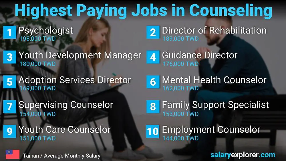 Highest Paid Professions in Counseling - Tainan