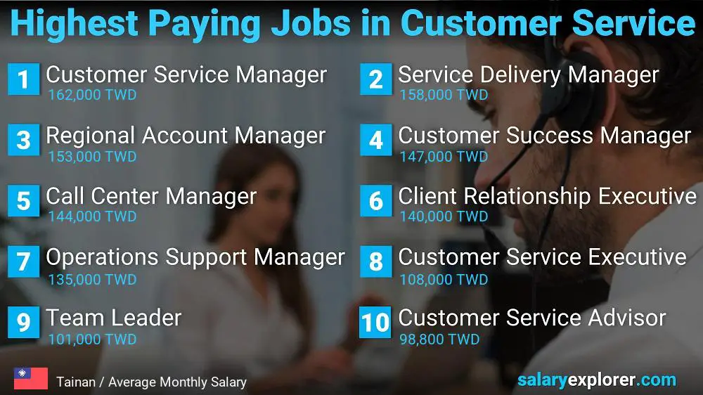 Highest Paying Careers in Customer Service - Tainan