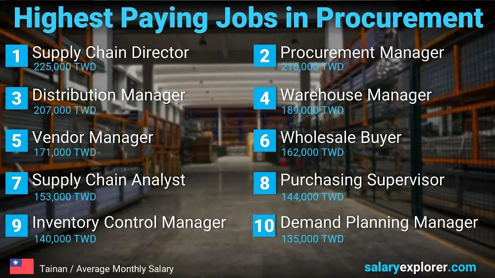 Highest Paying Jobs in Procurement - Tainan