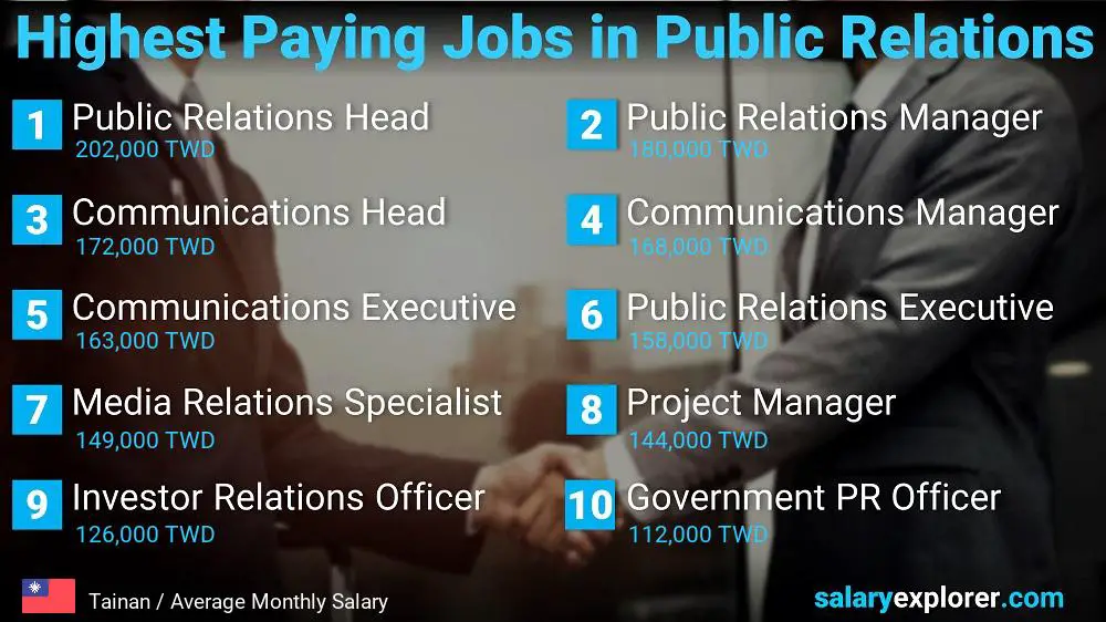 Highest Paying Jobs in Public Relations - Tainan