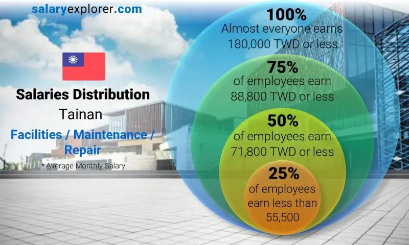 Median and salary distribution Tainan Facilities / Maintenance / Repair monthly