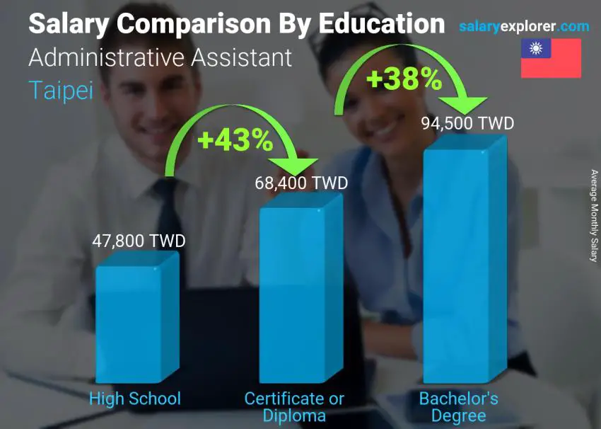 Salary comparison by education level monthly Taipei Administrative Assistant