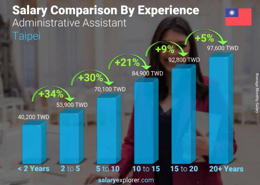 Salary comparison by years of experience monthly Taipei Administrative Assistant