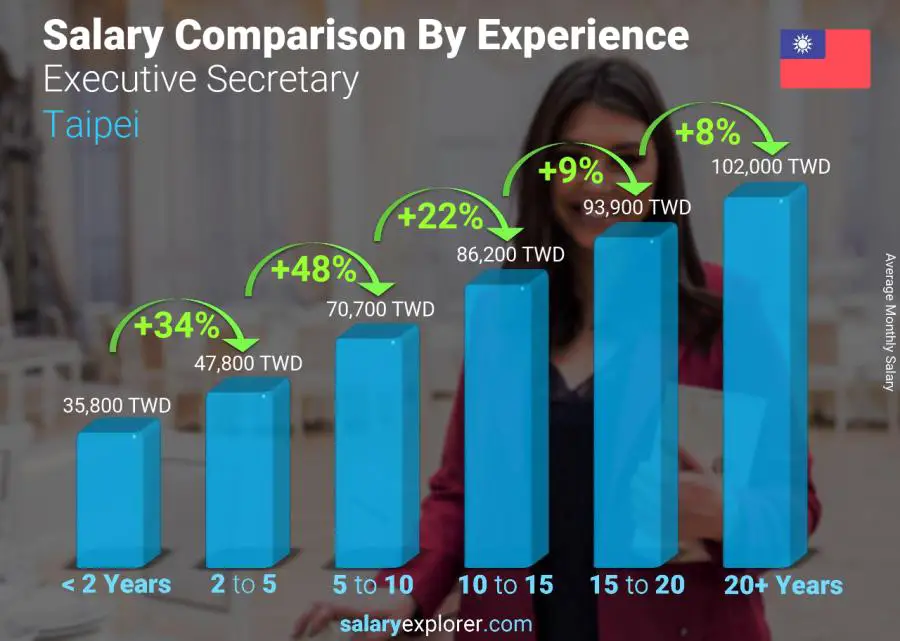 Salary comparison by years of experience monthly Taipei Executive Secretary