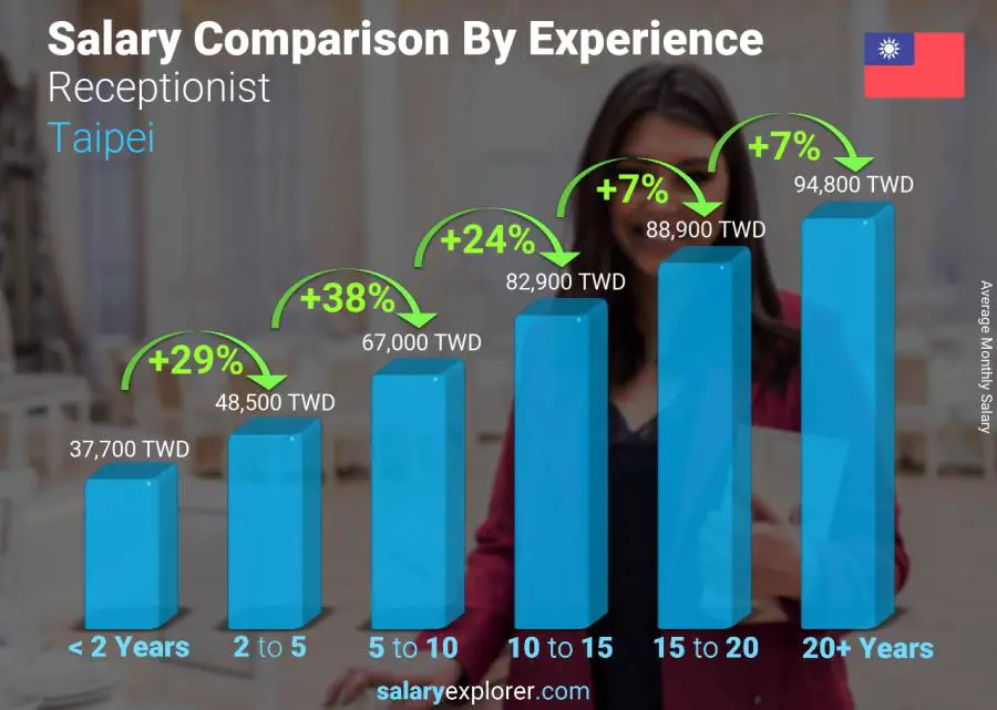 Salary comparison by years of experience monthly Taipei Receptionist