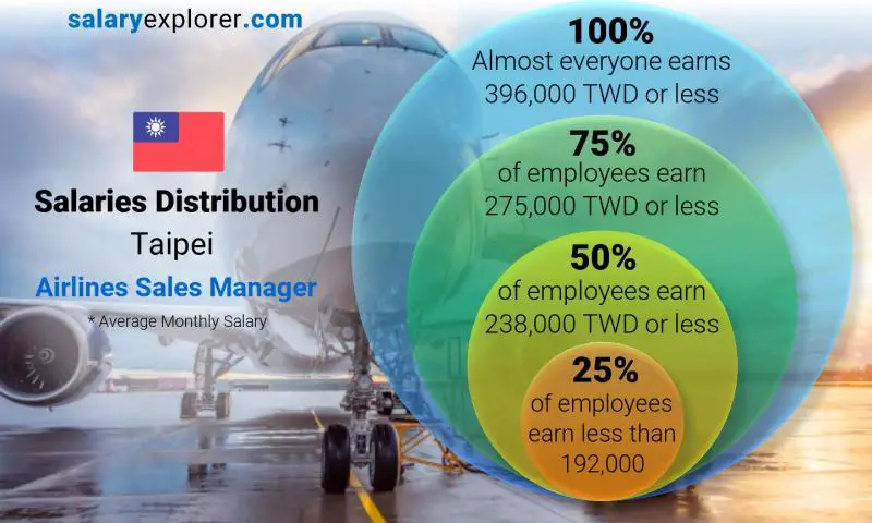 Median and salary distribution Taipei Airlines Sales Manager monthly