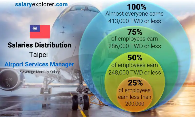 Median and salary distribution Taipei Airport Services Manager monthly