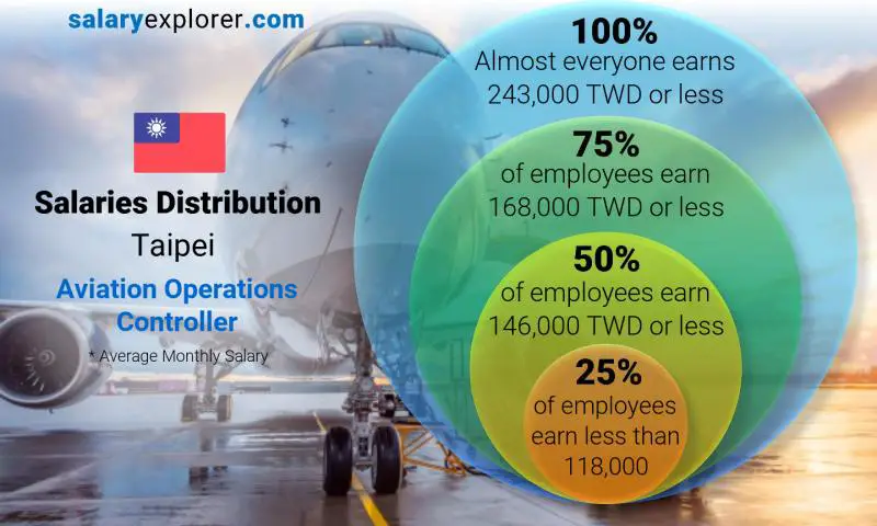 Median and salary distribution Taipei Aviation Operations Controller monthly