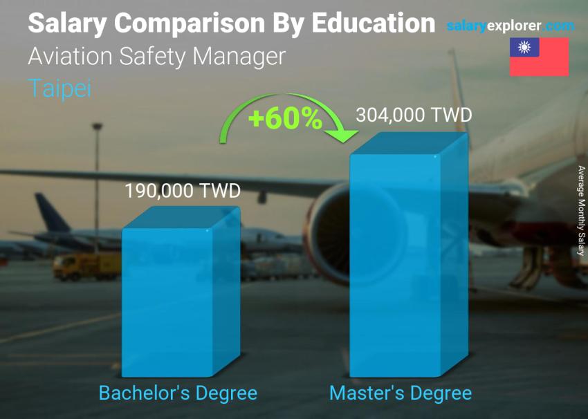 Salary comparison by education level monthly Taipei Aviation Safety Manager