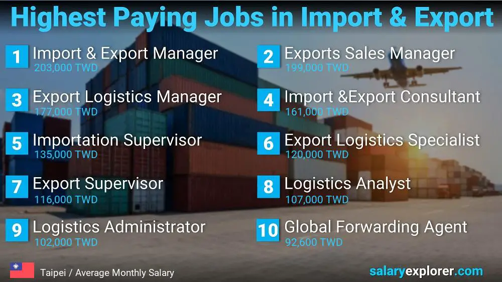 Highest Paying Jobs in Import and Export - Taipei