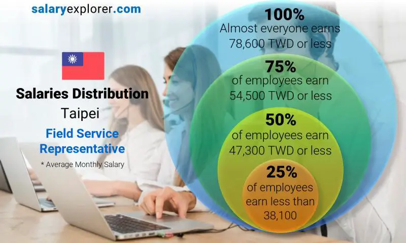 Median and salary distribution Taipei Field Service Representative monthly