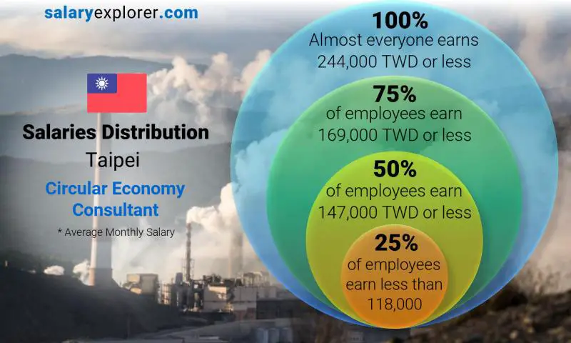 Median and salary distribution Taipei Circular Economy Consultant monthly