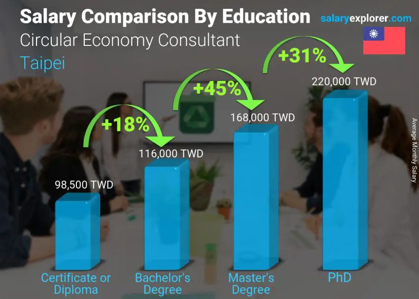 Salary comparison by education level monthly Taipei Circular Economy Consultant