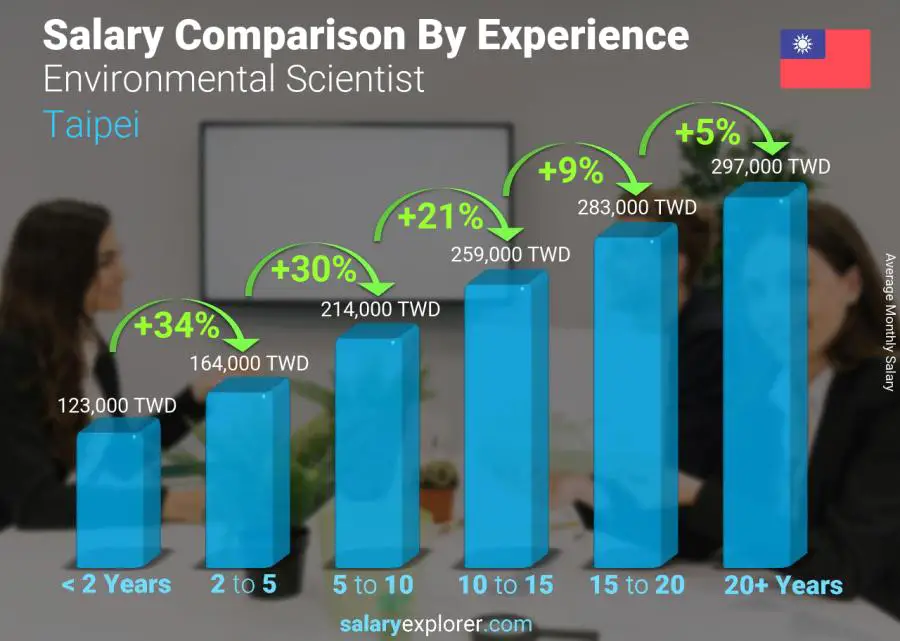 Salary comparison by years of experience monthly Taipei Environmental Scientist