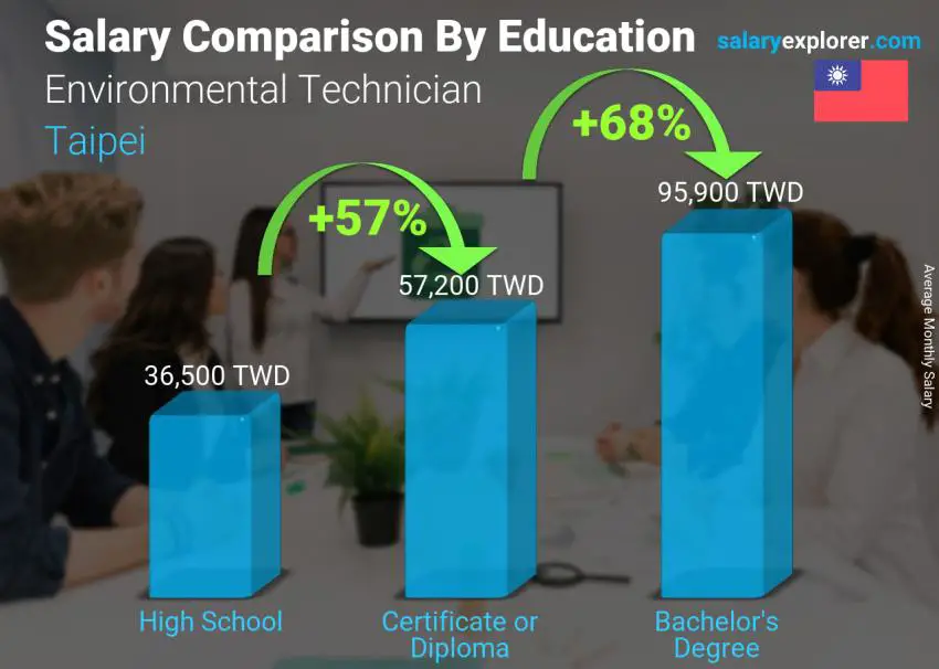 Salary comparison by education level monthly Taipei Environmental Technician