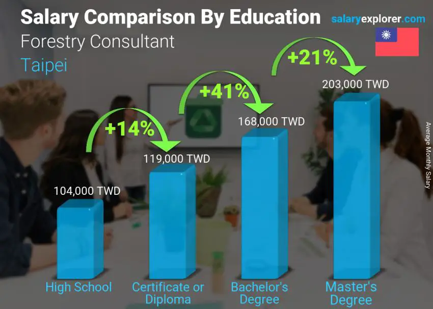 Salary comparison by education level monthly Taipei Forestry Consultant