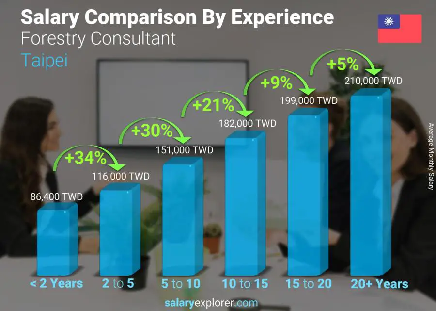 Salary comparison by years of experience monthly Taipei Forestry Consultant