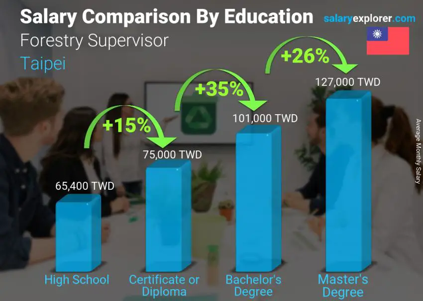 Salary comparison by education level monthly Taipei Forestry Supervisor