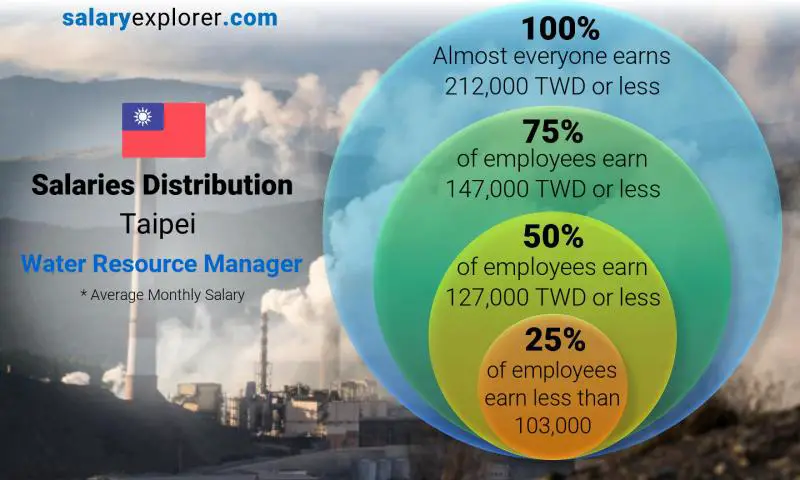 Median and salary distribution Taipei Water Resource Manager monthly