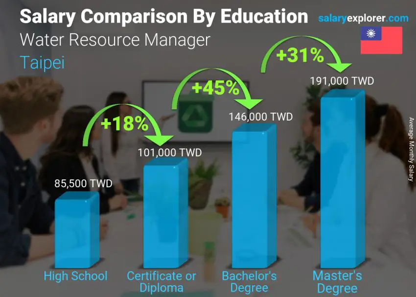 Salary comparison by education level monthly Taipei Water Resource Manager